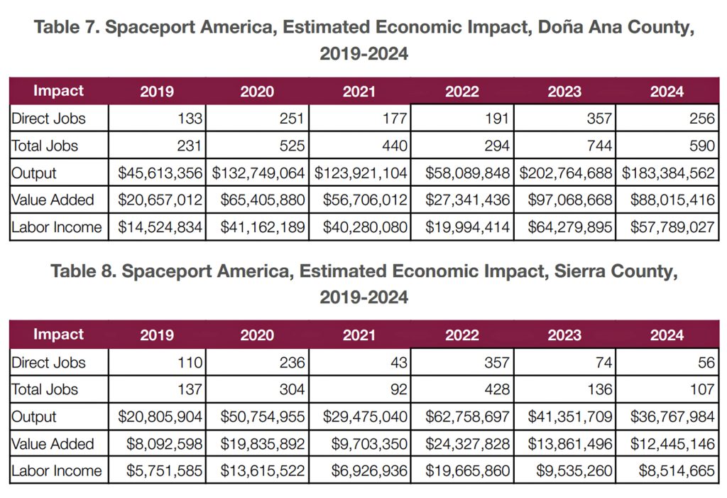 A county-level breakdown of Spaceport America's economic impact that's included in the recent study. The spaceport is located in Sierra County. The N.M. Spaceport Authority and Virgin Galactic both have offices in Las Cruces, which is in Doña Ana County.