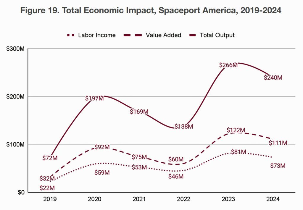 A chart showing Spaceport America's overall economic impact that's included in the recent study conducted by economists from New Mexico State University.