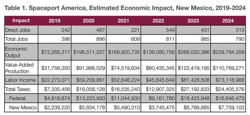 A breakdown of Spaceport America's economic impact that's included in the recent study conducted by economists from New Mexico State University.